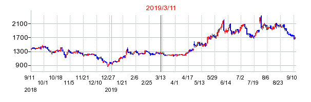 2019年3月11日 14:38前後のの株価チャート